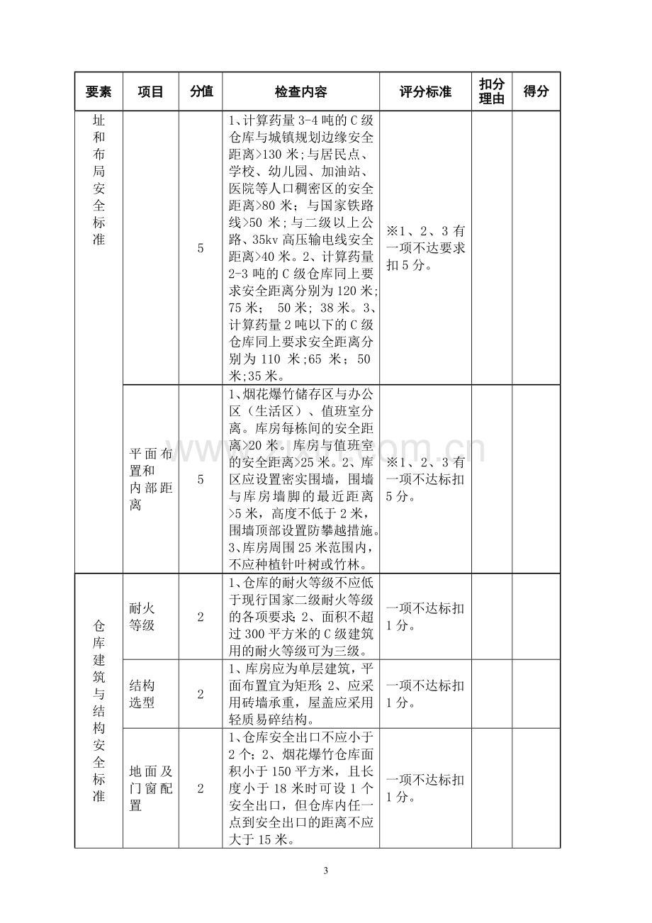 江苏省烟花爆竹批发企业安全检查表.doc_第3页