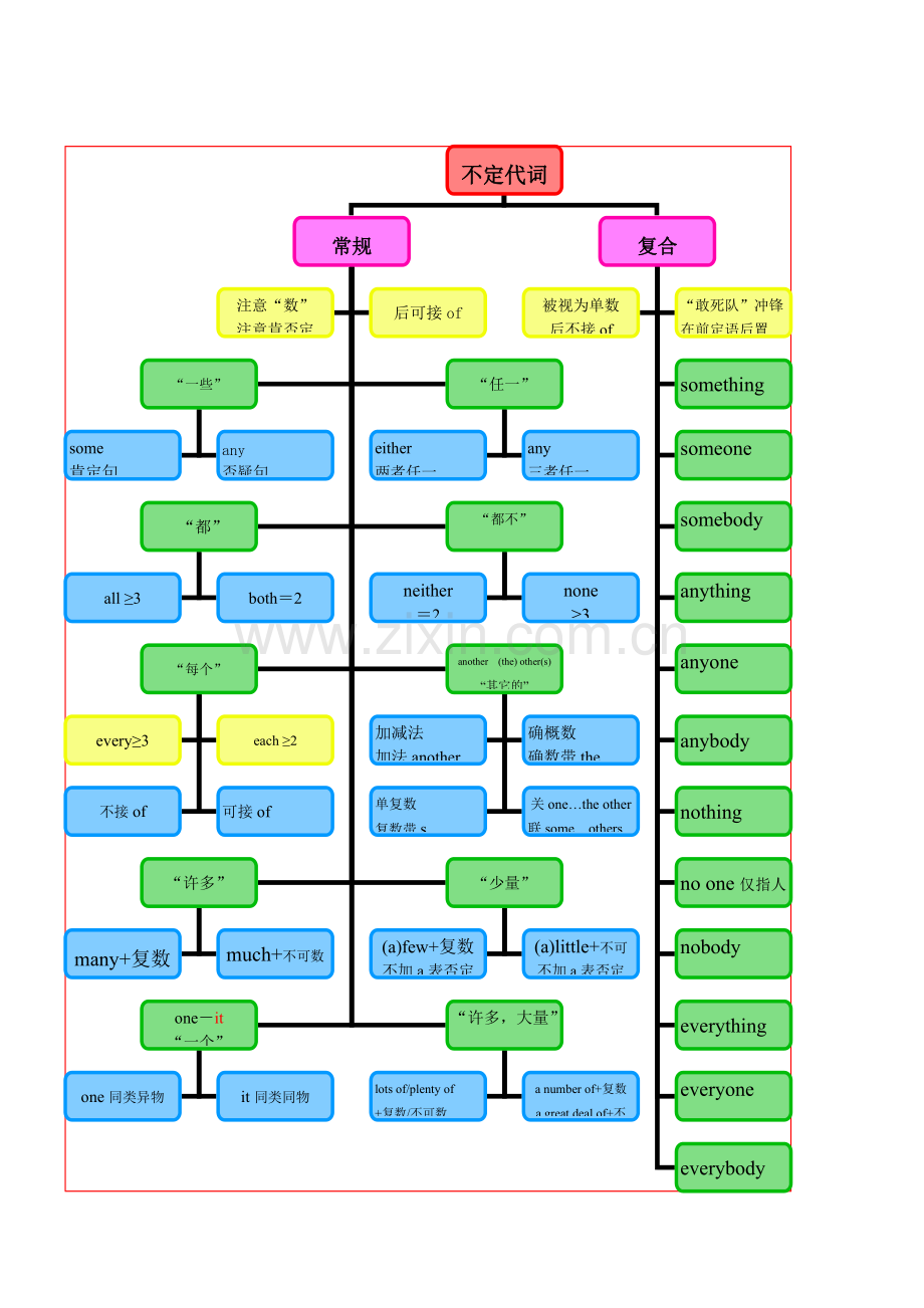 不定代词思维导图(教师版).pdf_第1页