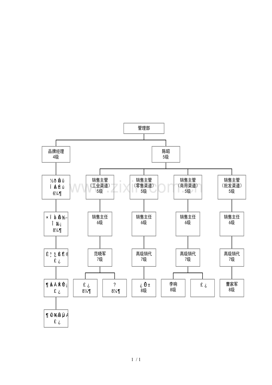 建立销售代表绩效制度规范——组织部门结构.doc_第1页