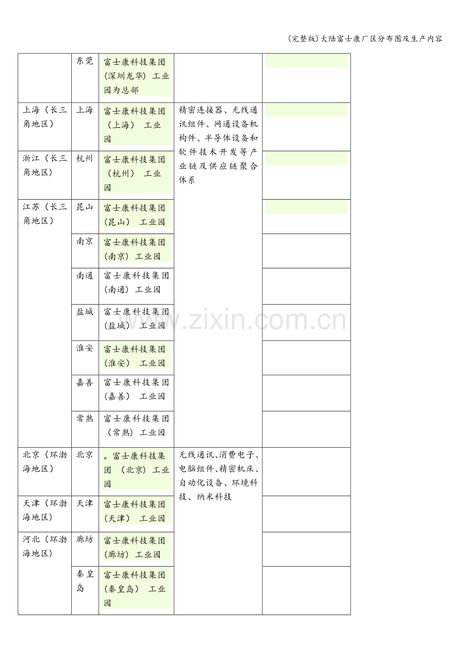 大陆富士康厂区分布图及生产内容.doc_第2页