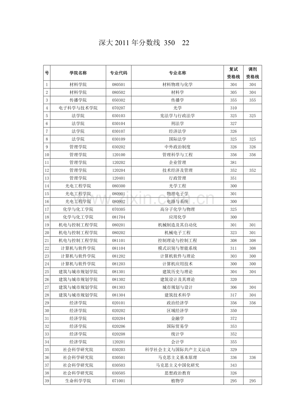 深圳大学考研分数线.doc_第1页