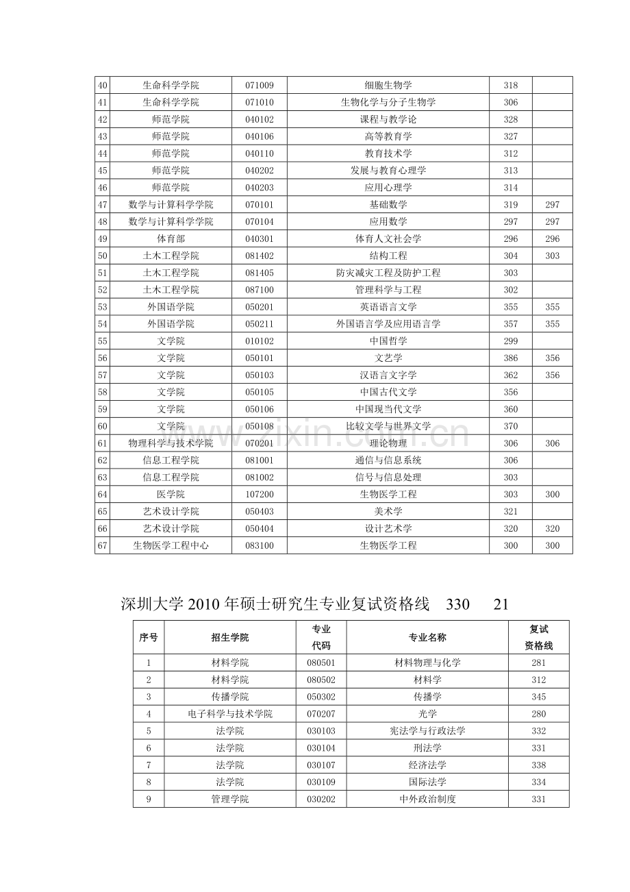 深圳大学考研分数线.doc_第2页