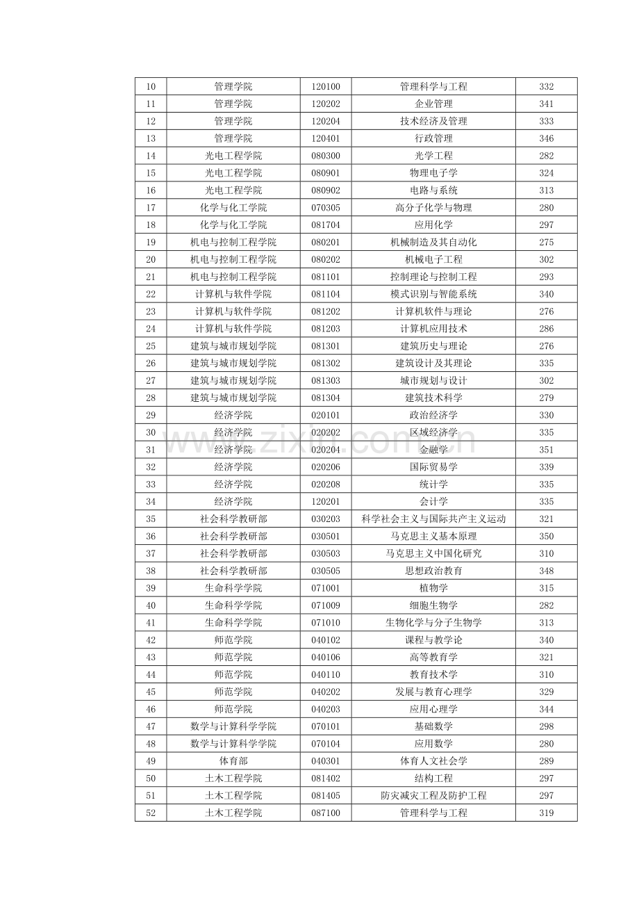 深圳大学考研分数线.doc_第3页