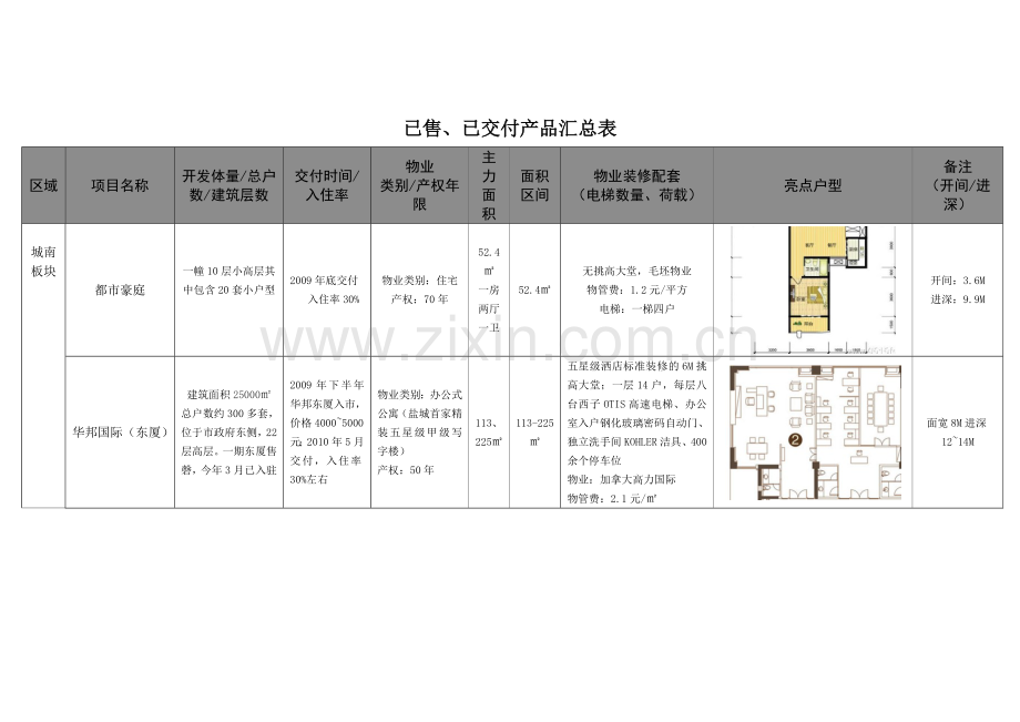 盐城市区现阶段办公酒店式公寓户型调研汇总.doc_第2页