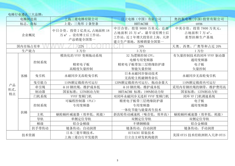 电梯品牌对比总结.doc_第3页