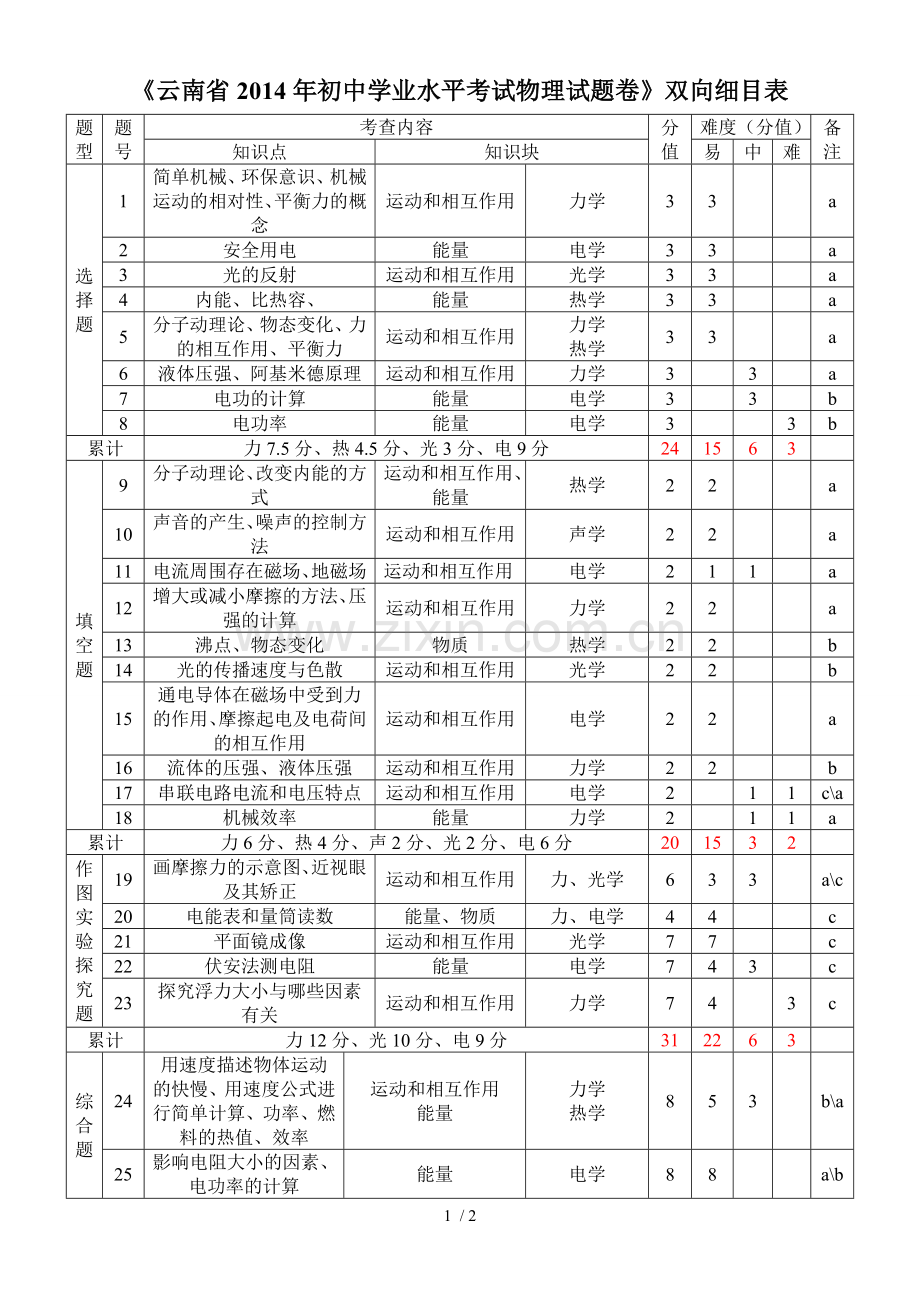 云南省初中学业水平考试物理试题卷双向细目表.doc_第1页