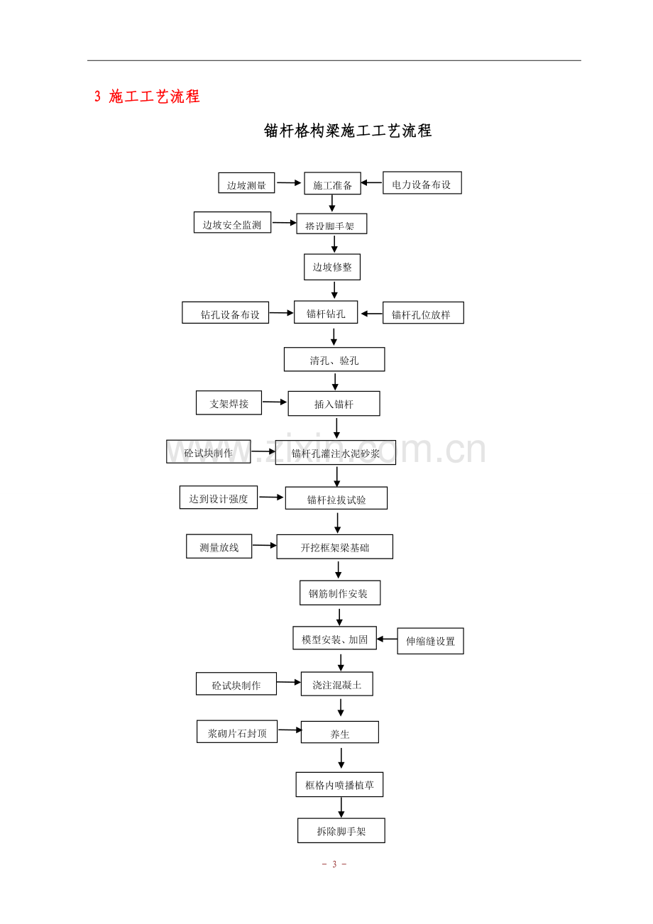 锚杆格子梁施工工艺.doc_第3页