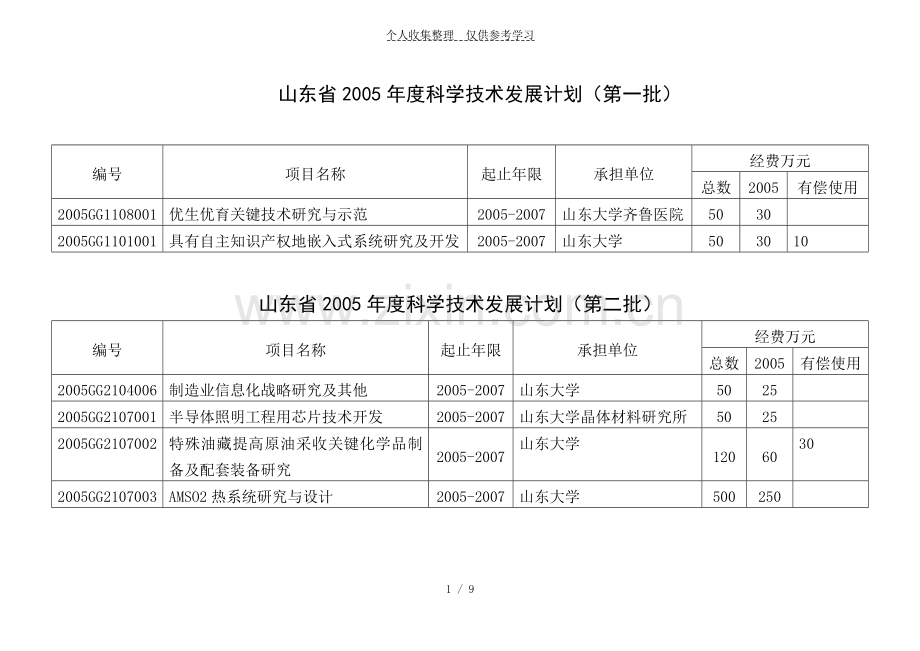 山东科学实用技术发展计划(一批).doc_第1页