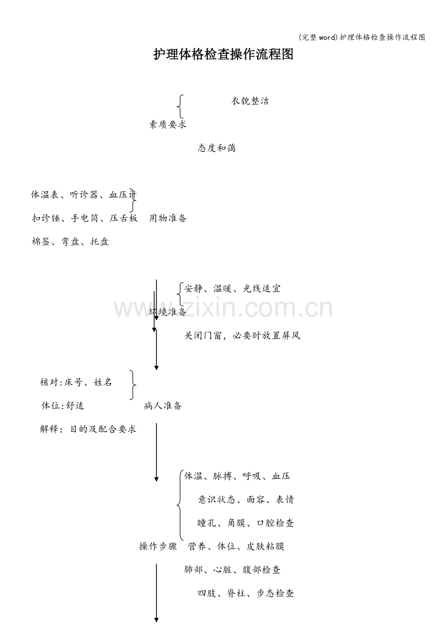 护理体格检查操作流程图.doc_第1页