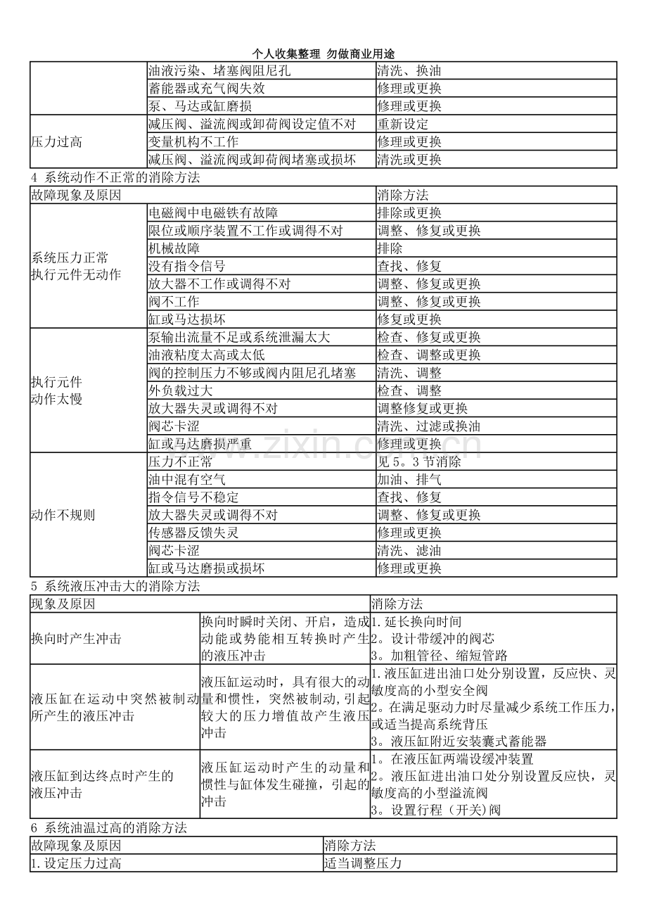 液压系统常见故障诊断方法.doc_第2页