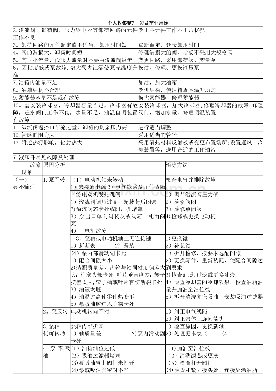 液压系统常见故障诊断方法.doc_第3页