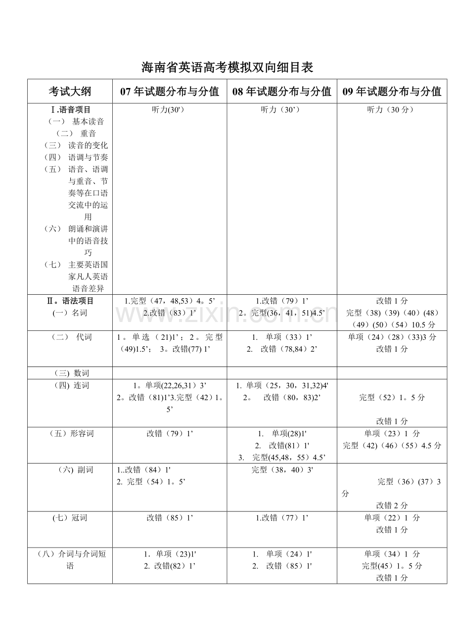 海南省英语高考模拟双向细目表.doc_第1页