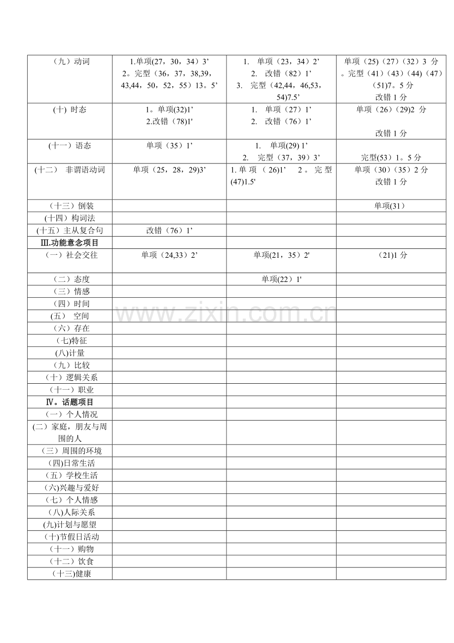 海南省英语高考模拟双向细目表.doc_第2页