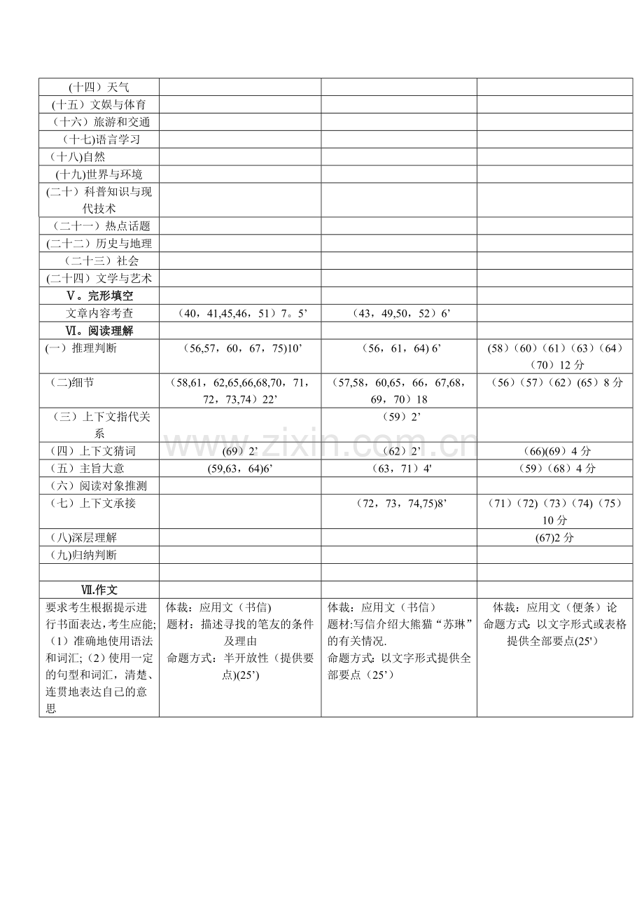 海南省英语高考模拟双向细目表.doc_第3页