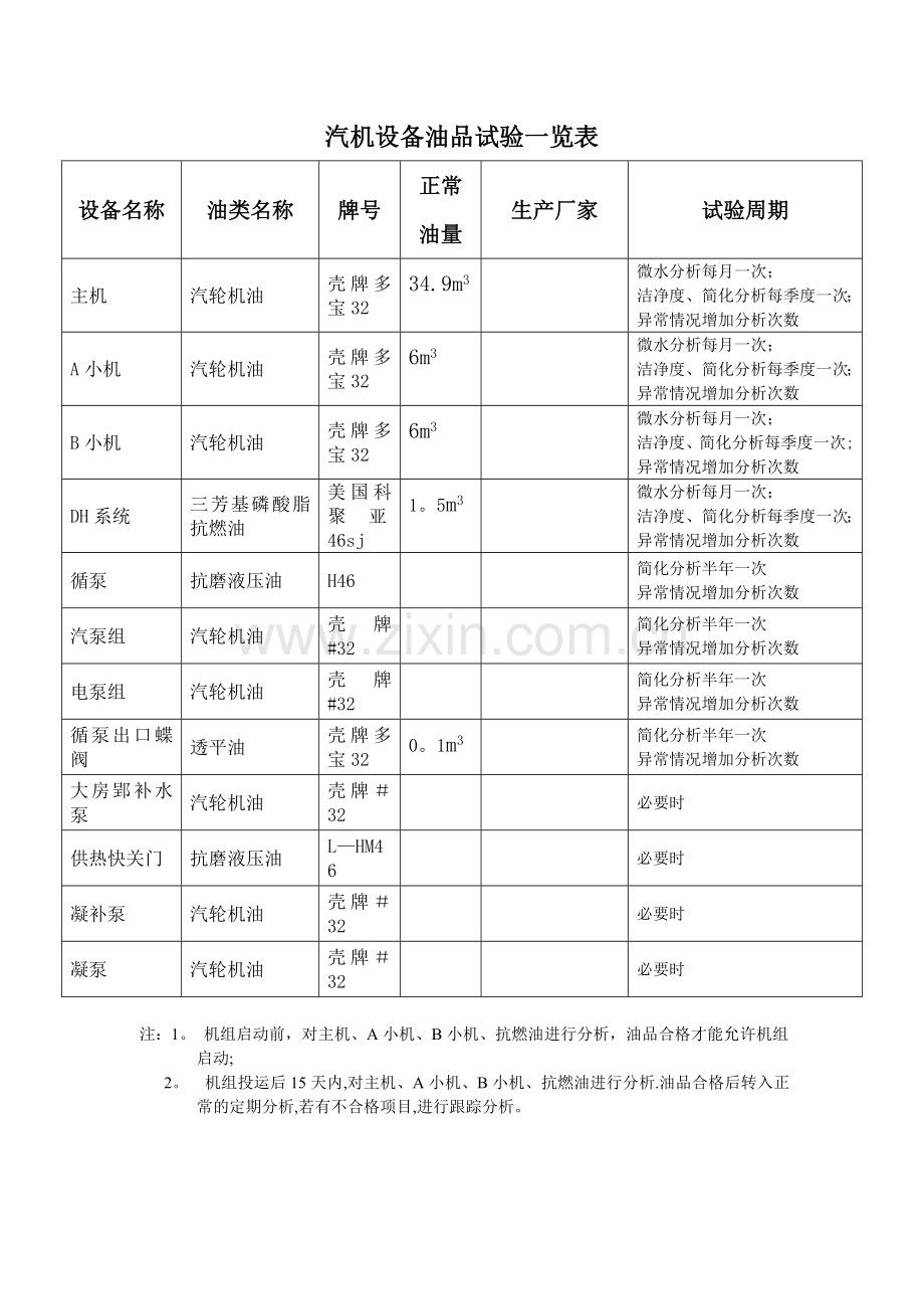 锅炉设备油品试验一览表.doc_第1页