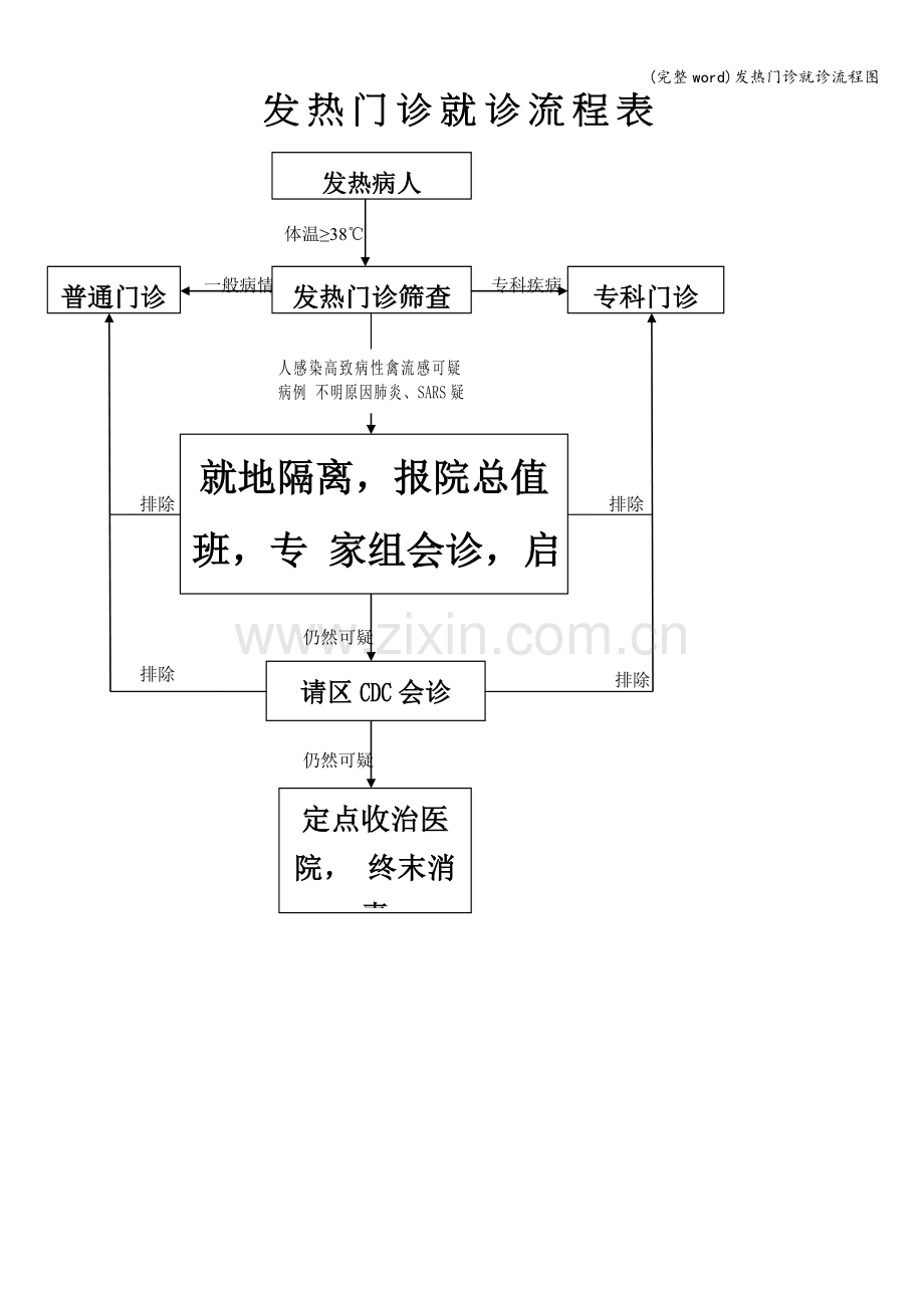 发热门诊就诊流程图.doc_第1页