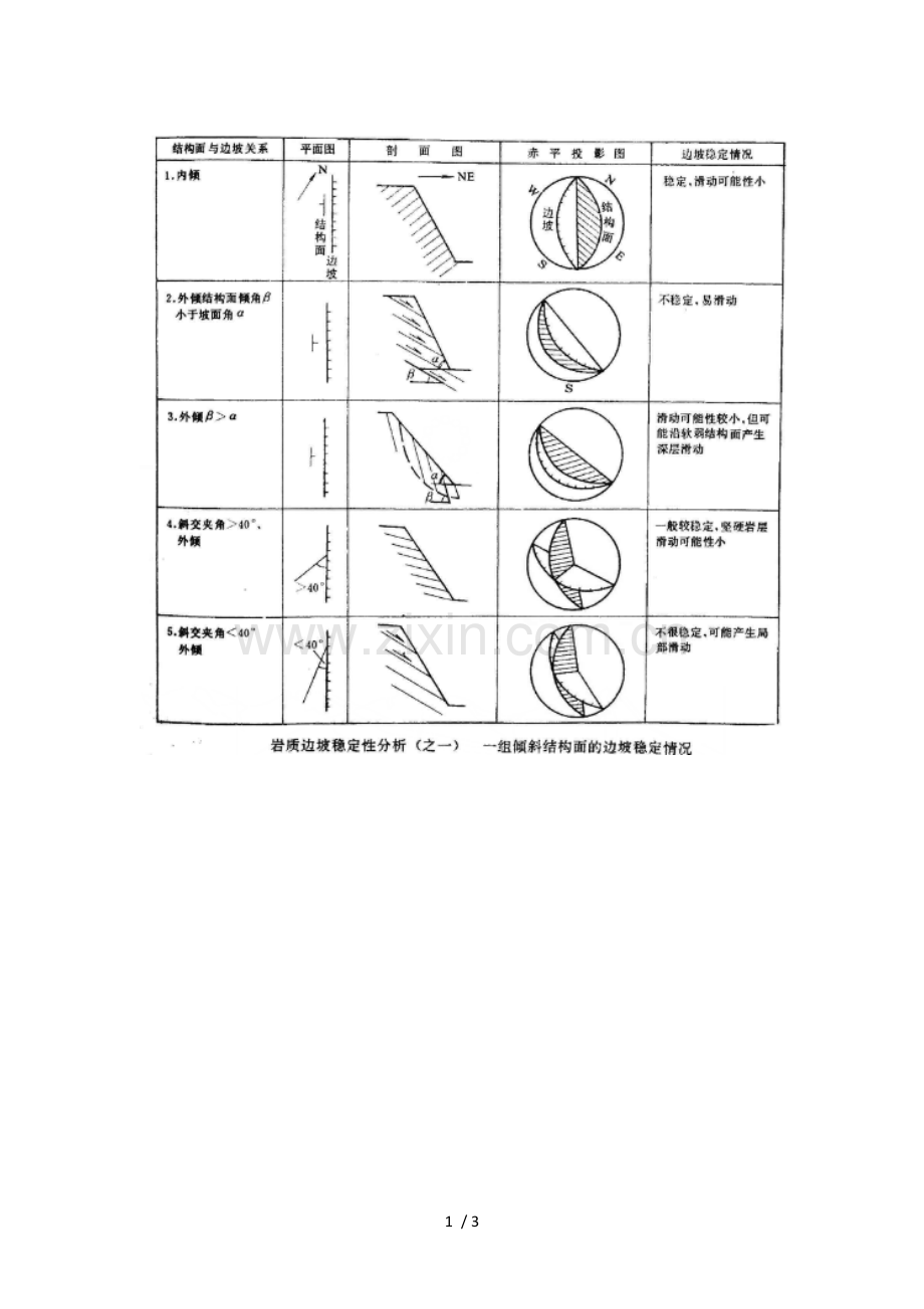 赤平极射投影法研究分析岩质边坡稳定性.docx_第1页