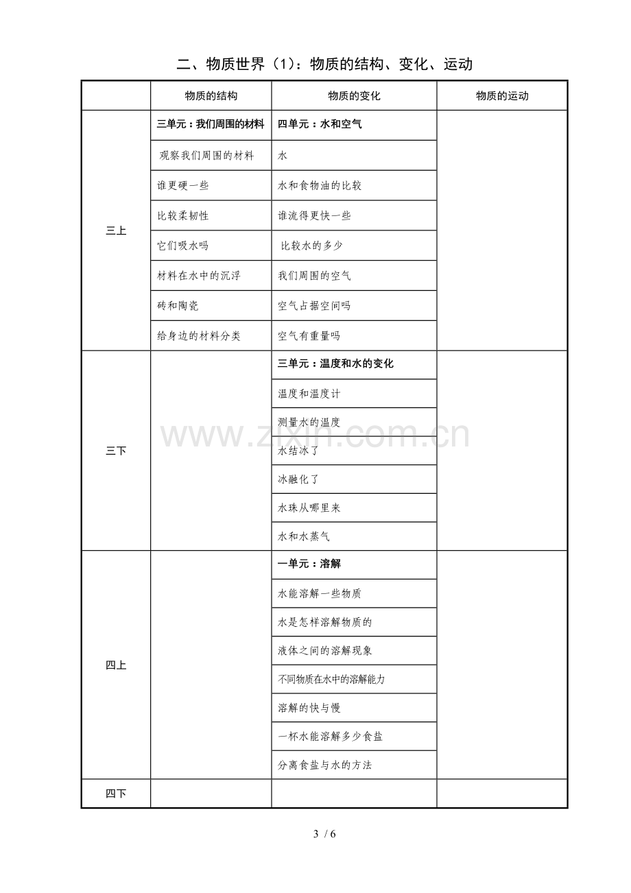 新教科版小学教育《科学》知识归类表.doc_第3页