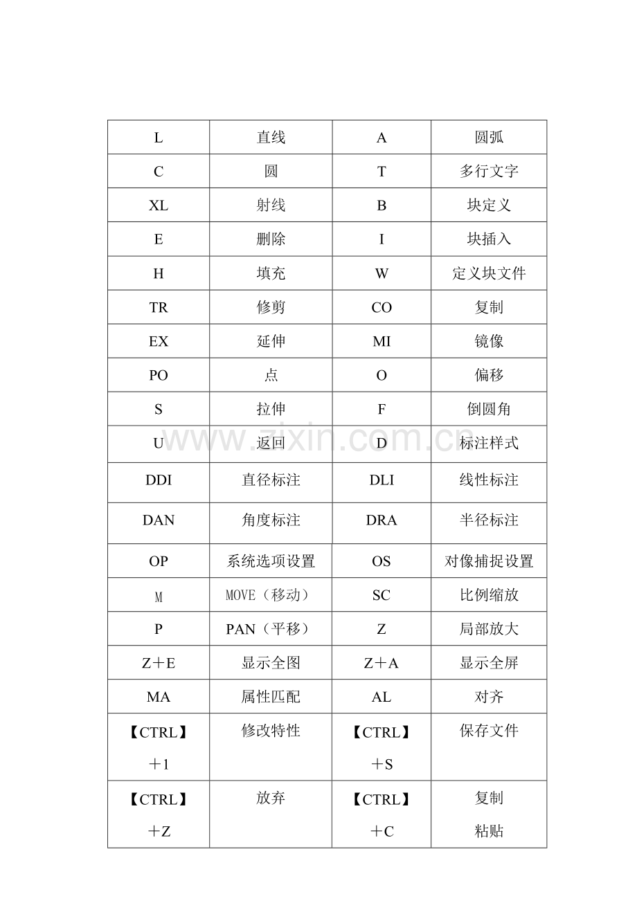 CAD快捷键-CAD常用快捷键命令大全.pdf_第1页