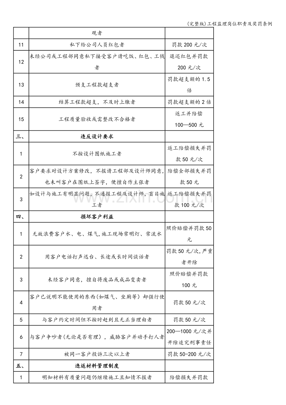 工程监理岗位职责及奖罚条例.doc_第3页