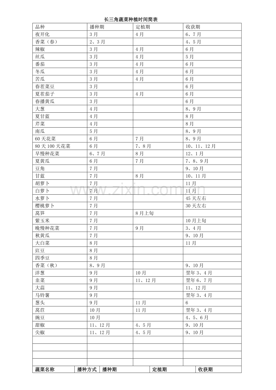 长角蔬菜种植时间简表.doc_第1页