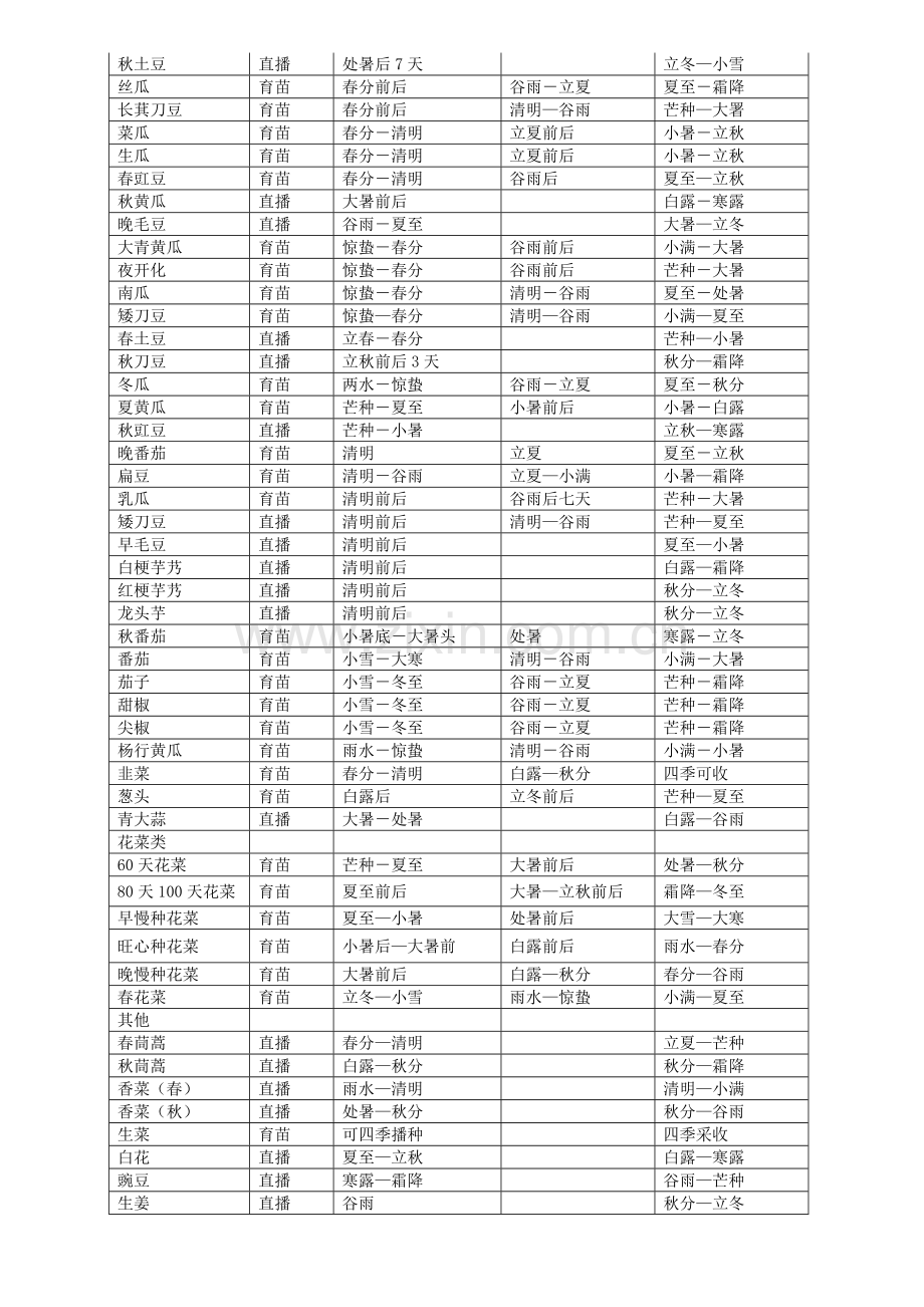 长角蔬菜种植时间简表.doc_第2页