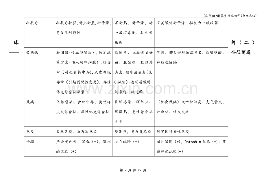 医学微生物学(重点表格).doc_第2页