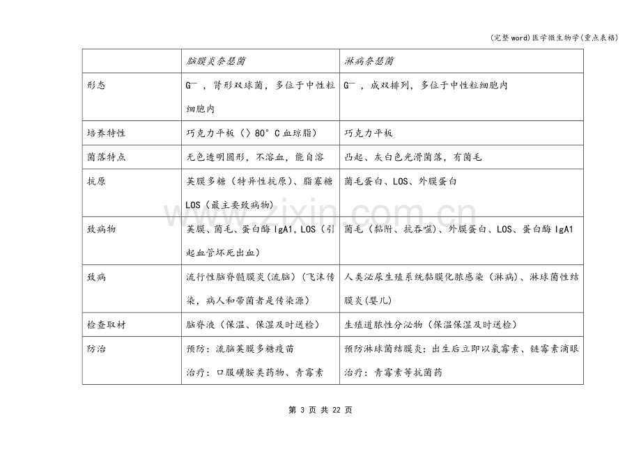 医学微生物学(重点表格).doc_第3页