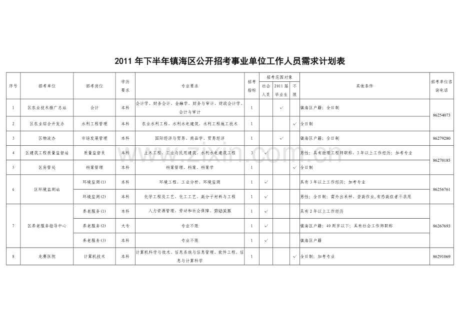 下半镇海区公开招考事业单位工作人员需求计划表.doc_第1页