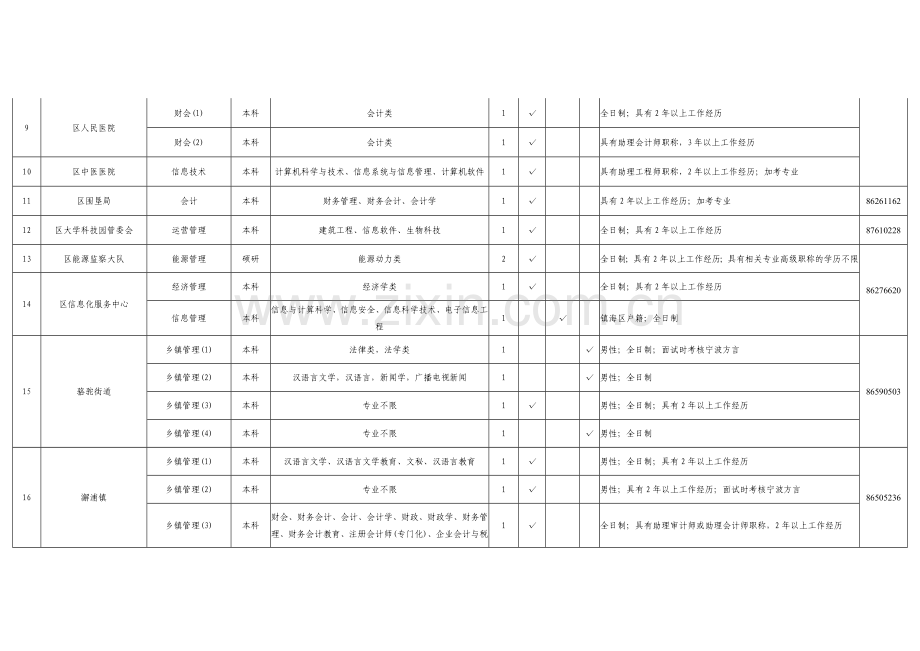 下半镇海区公开招考事业单位工作人员需求计划表.doc_第2页