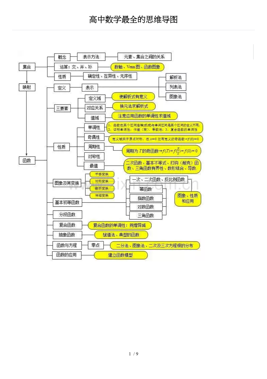 高中数学最全思维导图.doc_第1页