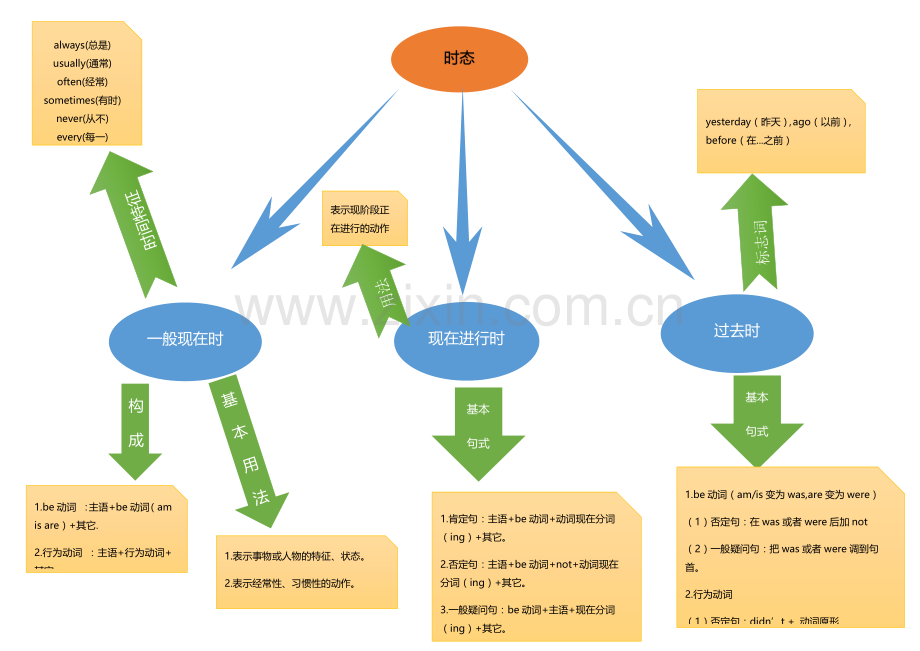 时态思维导图.doc_第1页