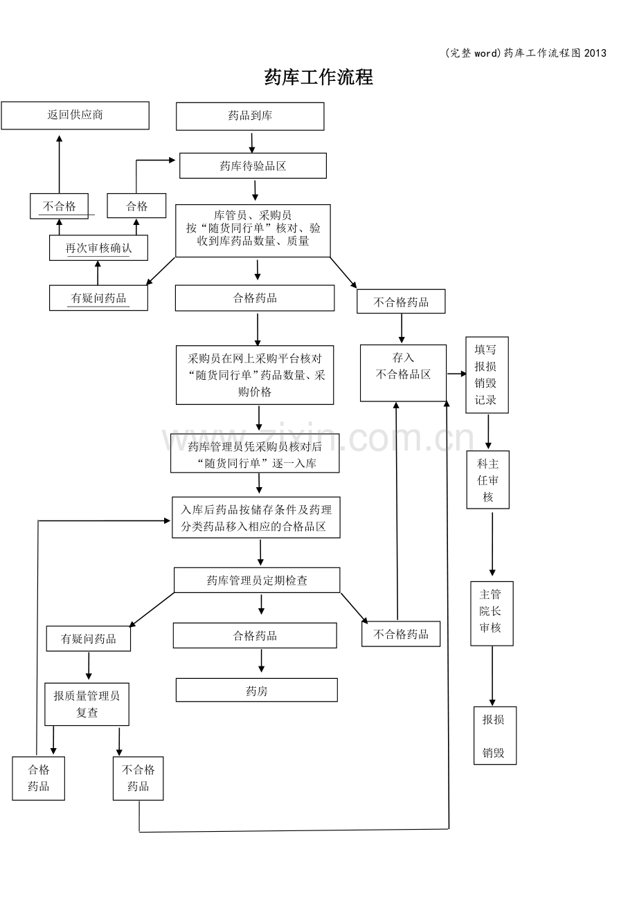 药库工作流程图2013.doc_第1页