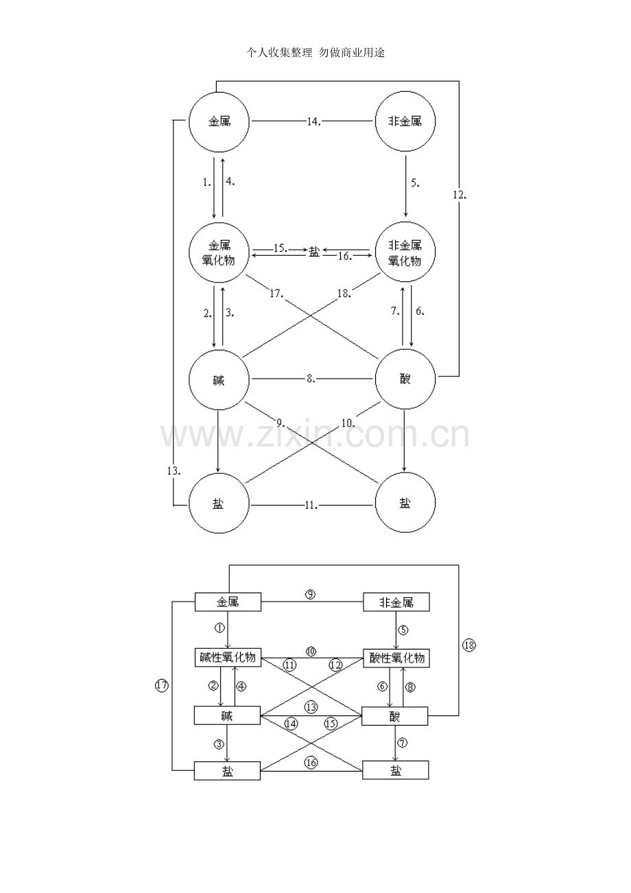 初中化学反应八点图.doc_第1页