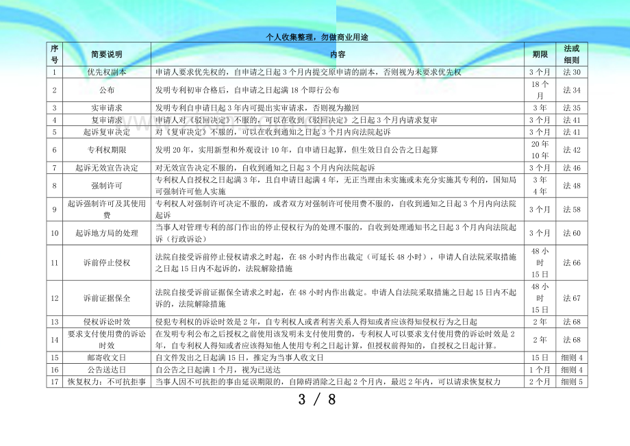 专利代理人测验期限总结.doc_第3页