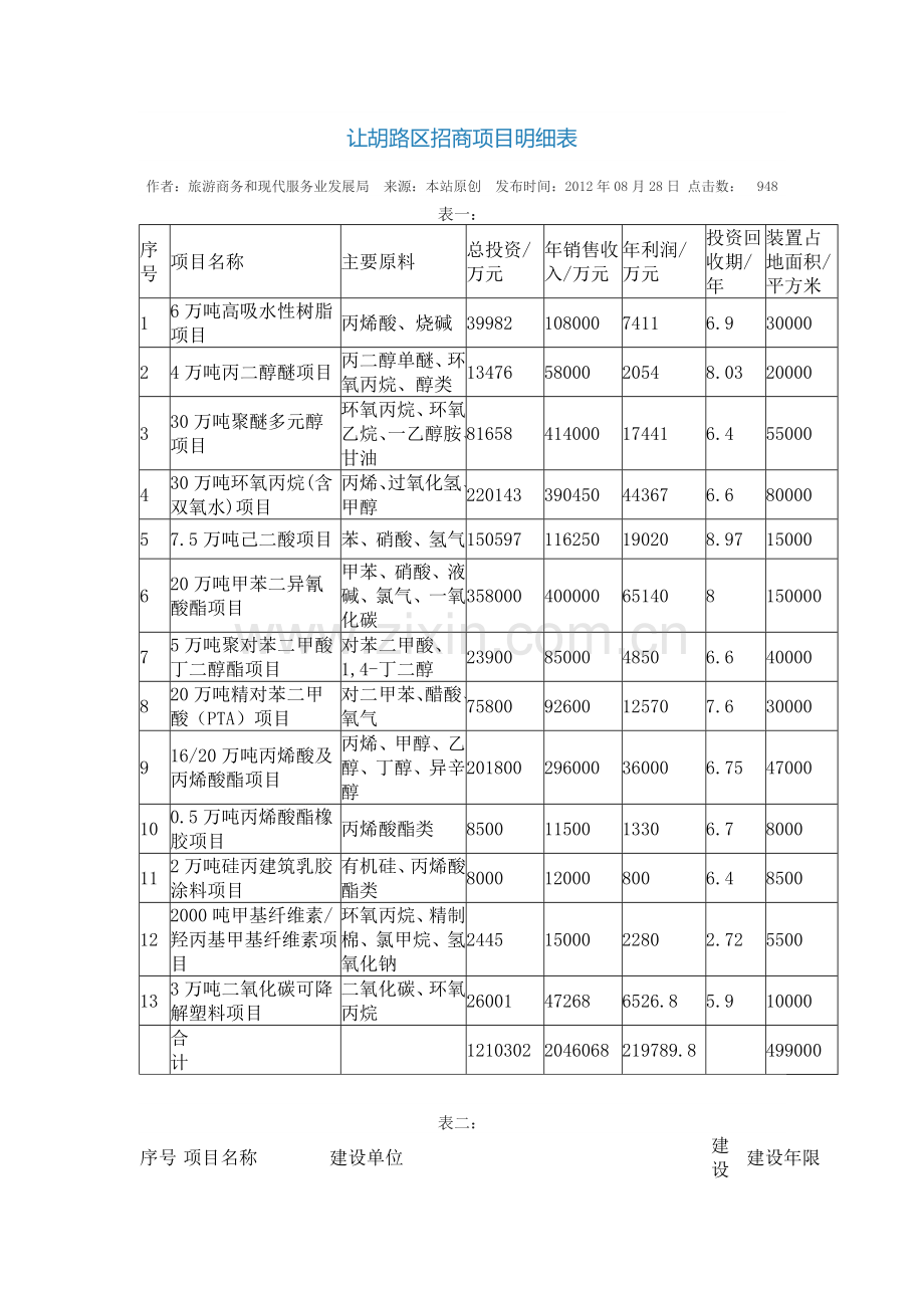 让胡路区招商项目明细表.doc_第1页