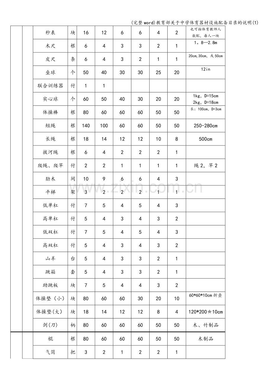 教育部关于中学体育器材设施配备目录的说明(1).doc_第3页