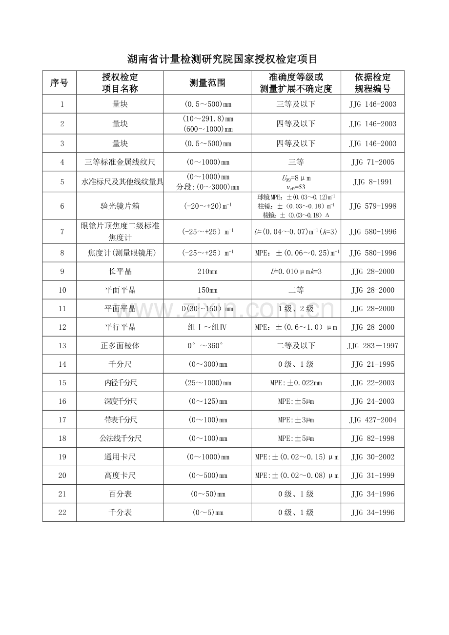 湖南计量检测研究院国家授权检定项目doc.doc_第1页