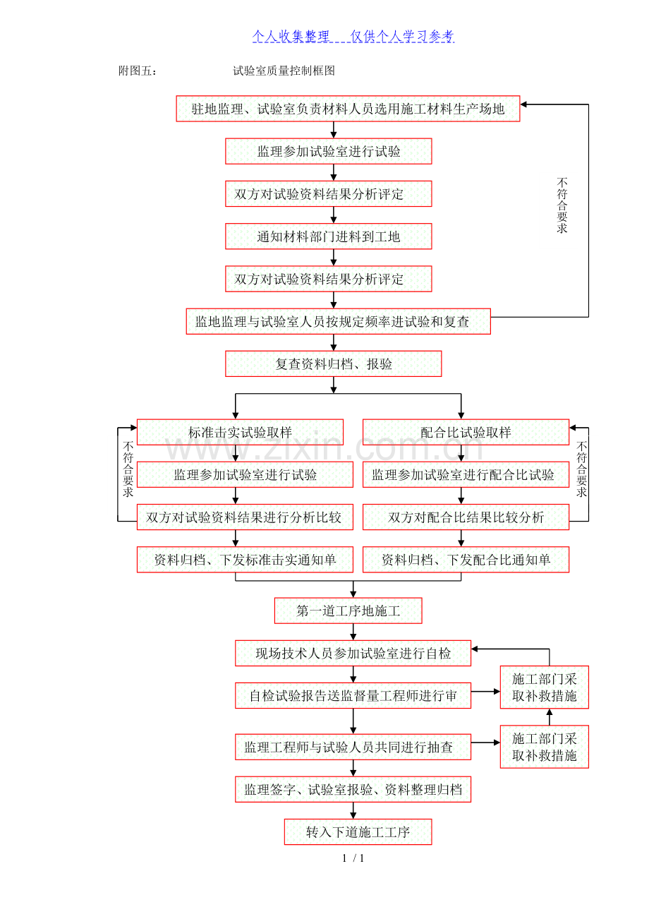 附图五：试验室质量控制框图-secret.doc_第1页