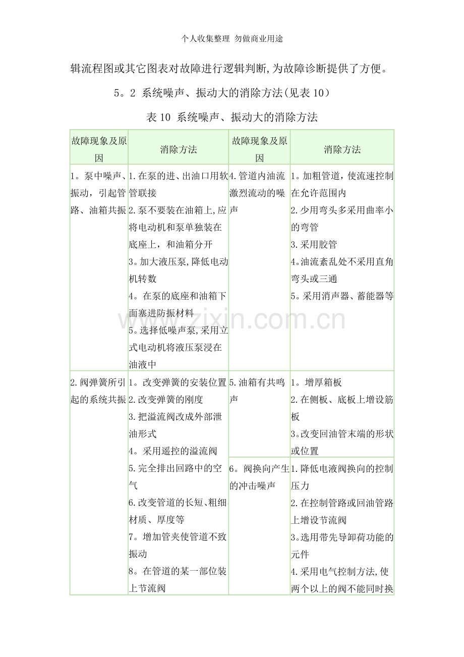 液压系统常见故障的诊断及消除方法.doc_第3页