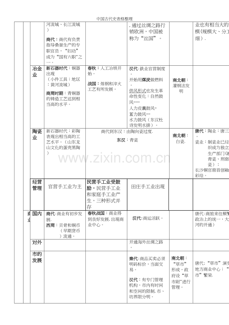 中国古代史表格整理.docx_第3页