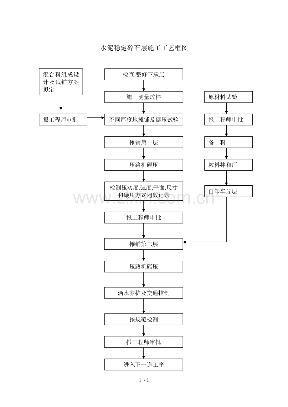 水泥稳定碎石层施工工艺框图.doc_第1页