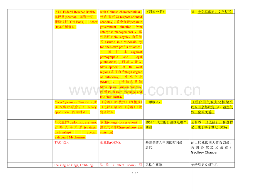 翻译硕士百科基础知识(红字).doc_第3页