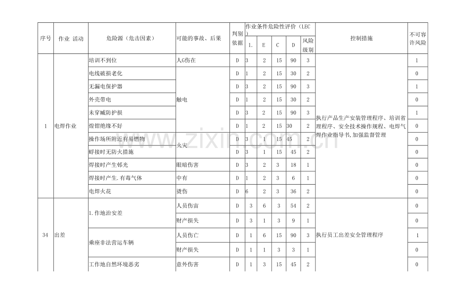 附录D1危险源(危害因数)辨识、风险评价(LEC法)一览表.docx_第2页