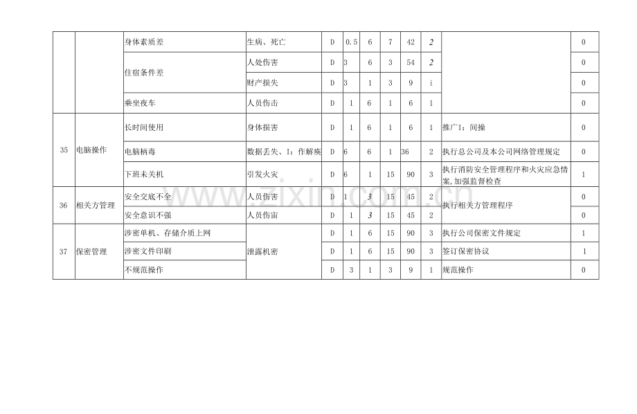 附录D1危险源(危害因数)辨识、风险评价(LEC法)一览表.docx_第3页