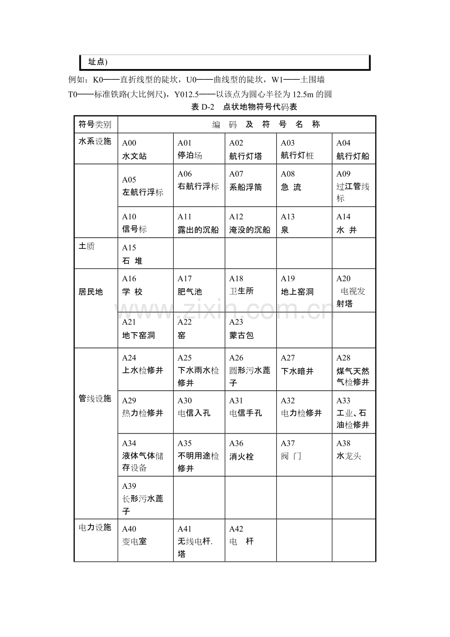 CASS7.0用户手册目录及附录ACASS7.0的野外操作码.pdf_第3页