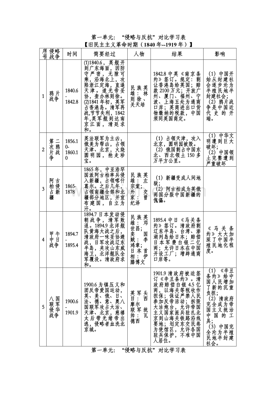 第一单元“侵略与反抗”对比学习表.doc_第1页