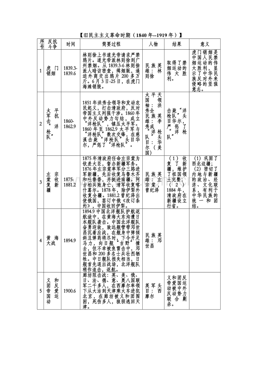 第一单元“侵略与反抗”对比学习表.doc_第2页