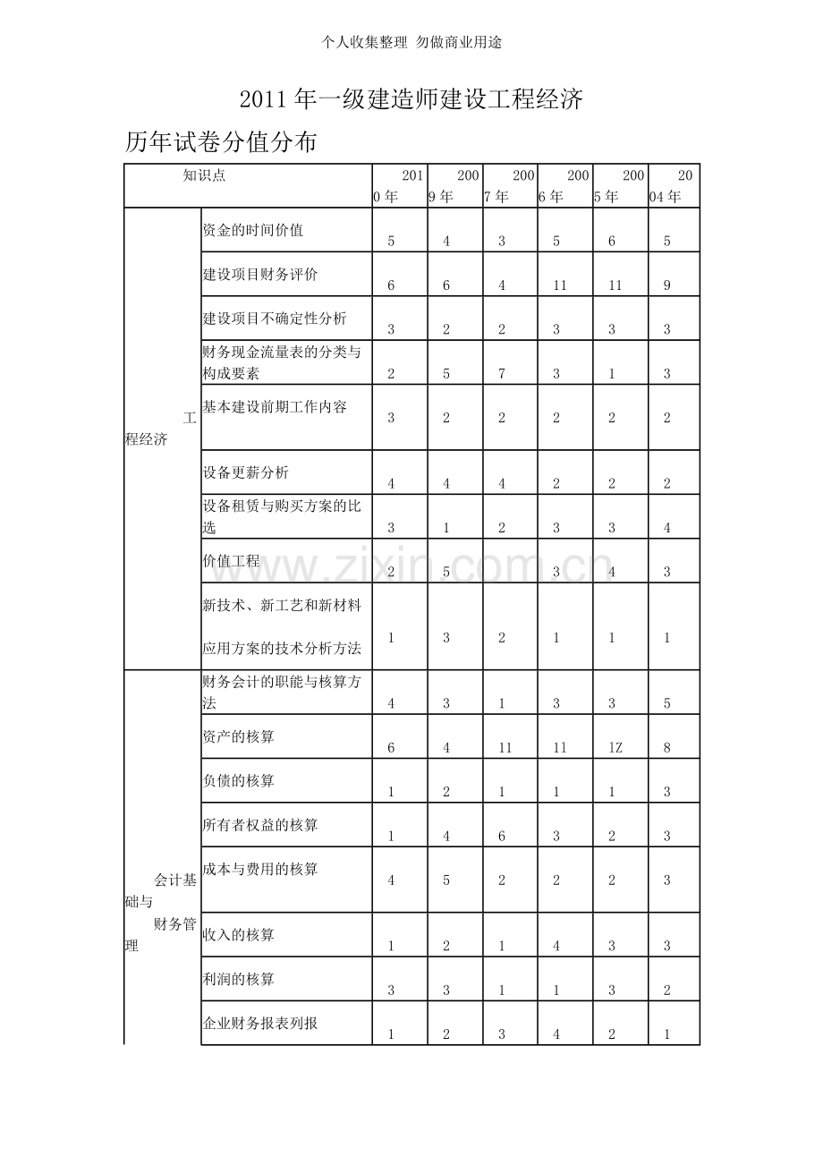 工程经济-模拟试题.doc_第1页