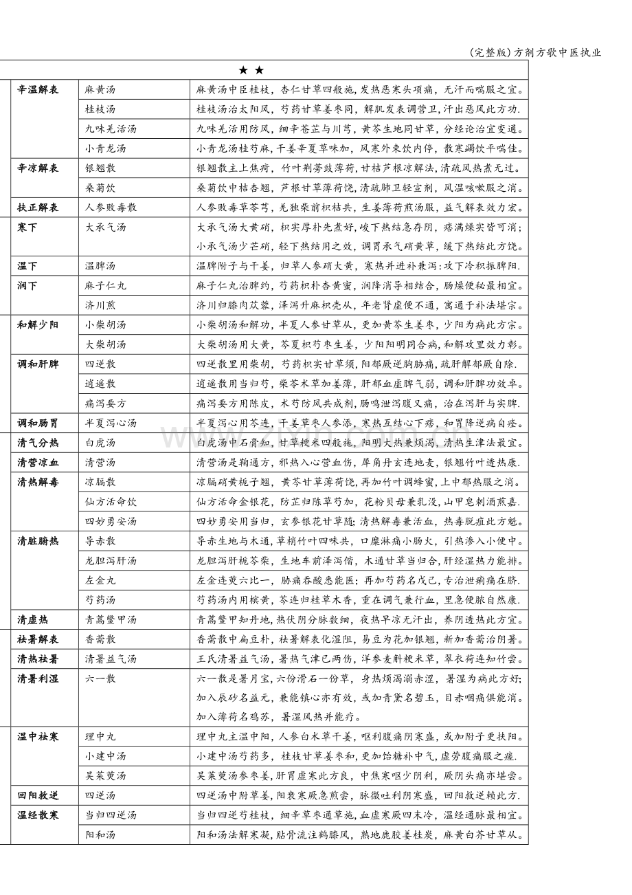 方剂方歌中医执业.doc_第1页